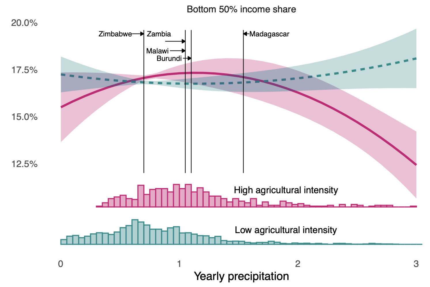 Figure 1 Estimated nonlinear impacts of precipitation on the bottom 50% shares