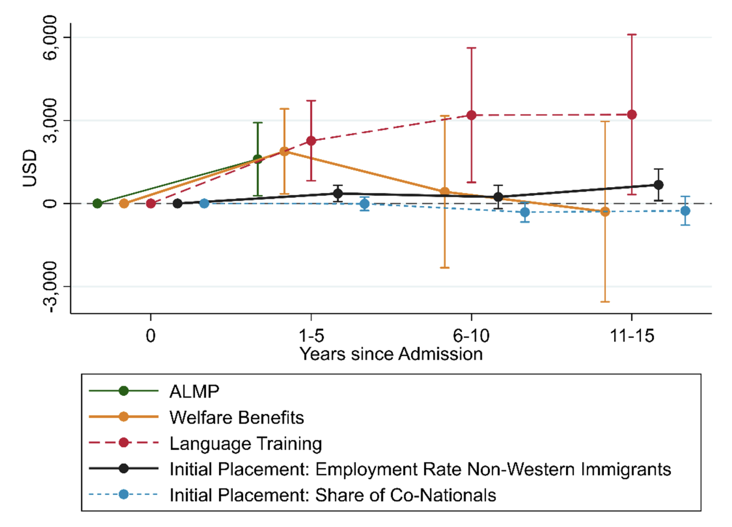 Figure 1 Estimated effects of different policies on refugees’ earnings in the short, medium, and long run