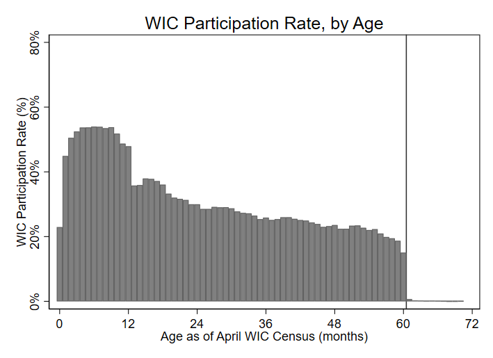 Figure 1 WIC participation rate by age in months