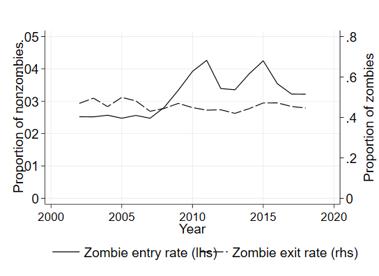 Figure 2 Zombie entry and exit rates, 2002-2018