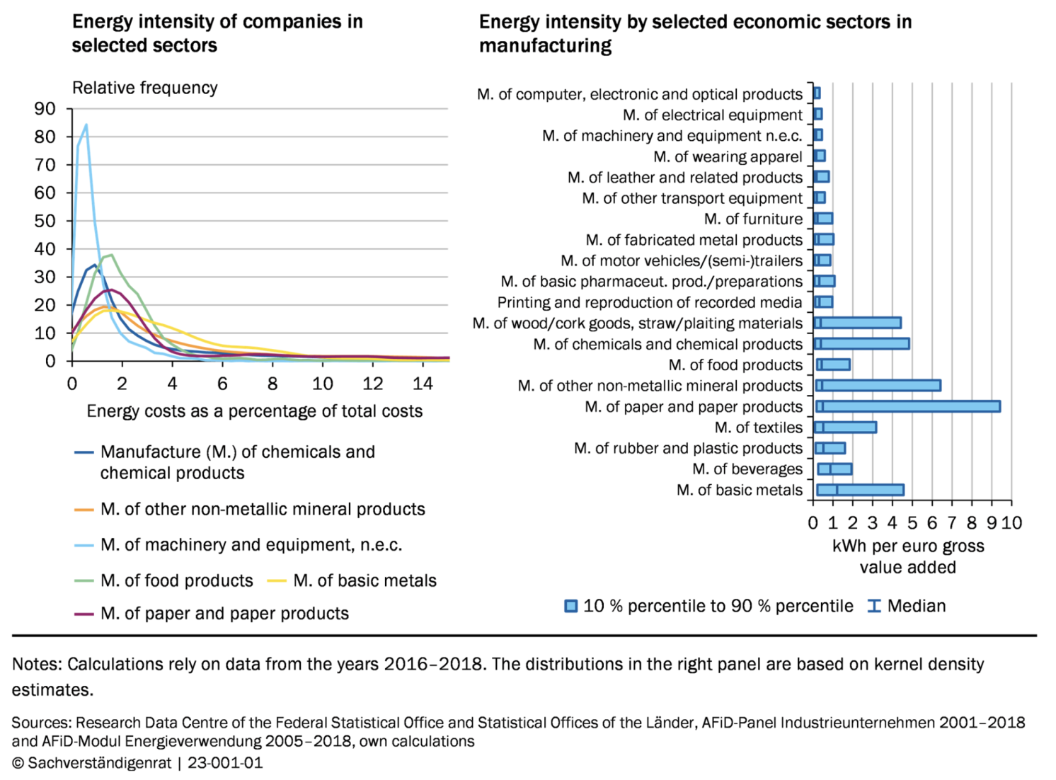 Figure 3 Distribution of the relevance of energy costs within selected manufacturing sectors