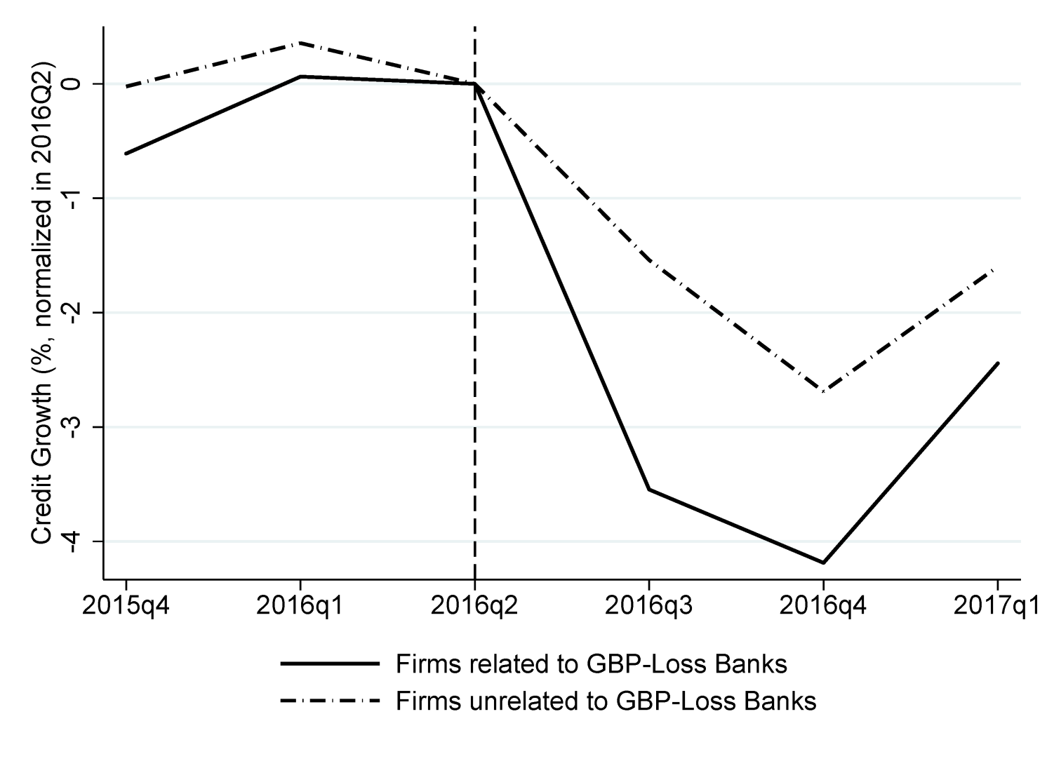 Figure 3 Credit growth depending on lending bank’s GBP losses