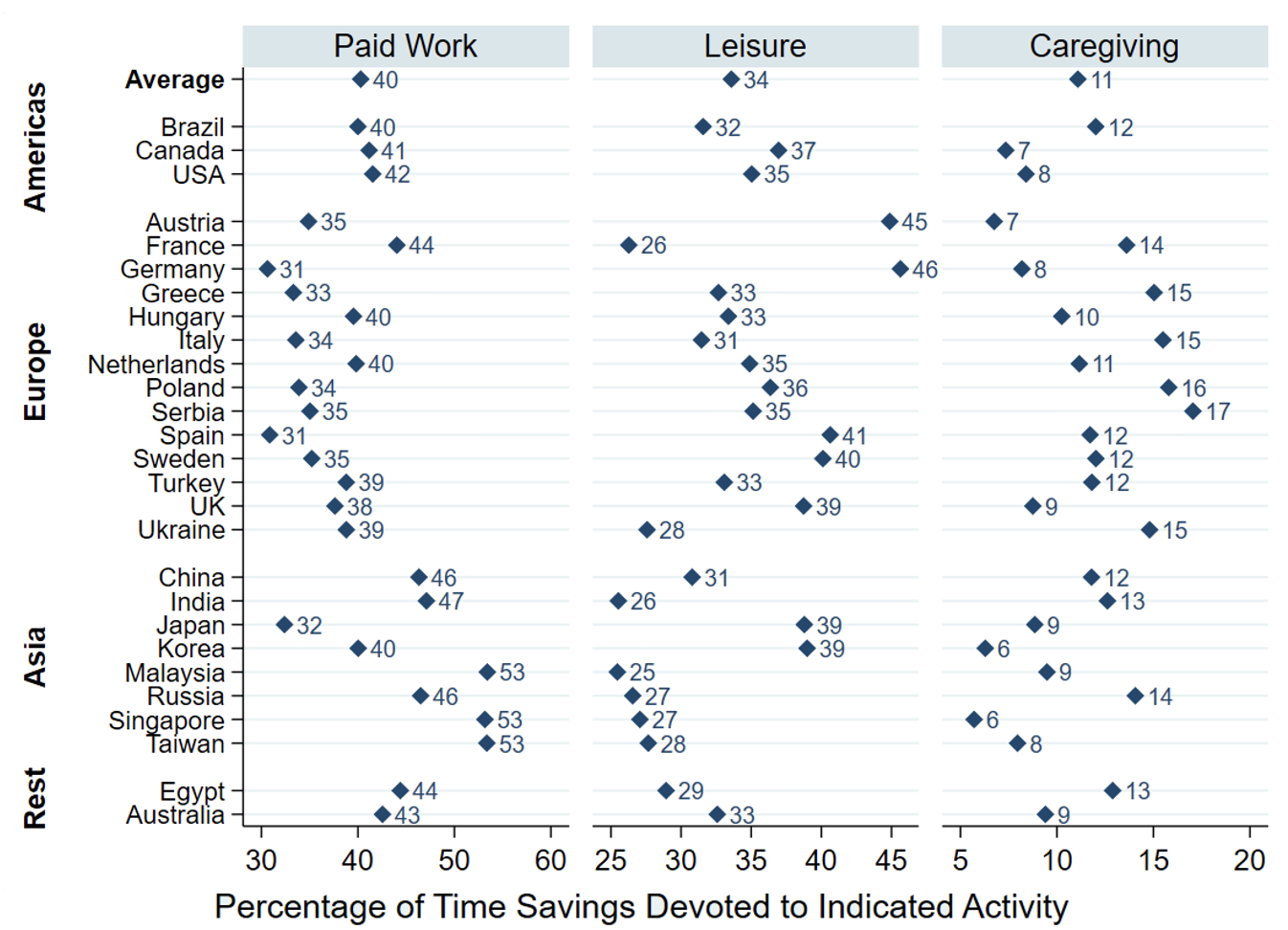 Figure 2 Allocation of commute time savings, country-level conditional means