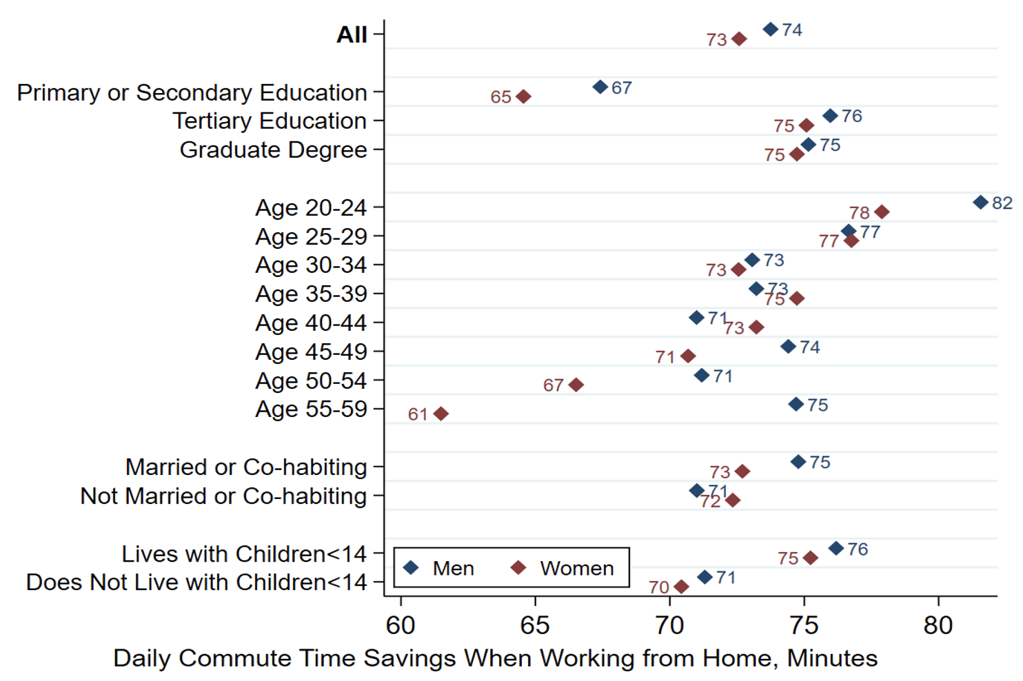 Figure 3 Average daily commute times, unconditional means by demographics