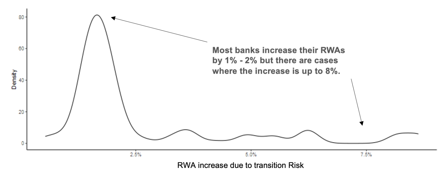 Figure 1 Distribution of increases in RWA due to exposure to transition risk