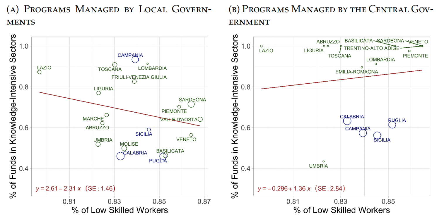 Figure 1 Correlation between investment in knowledge intensive sectors and human capital, by type of programme