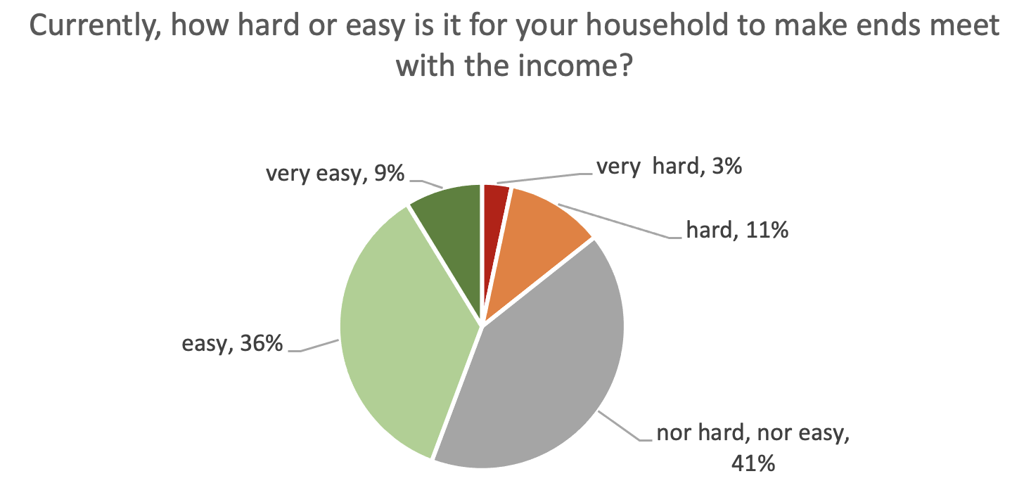 Figure 2 Respondents’ views on how hard it is to make ends meet