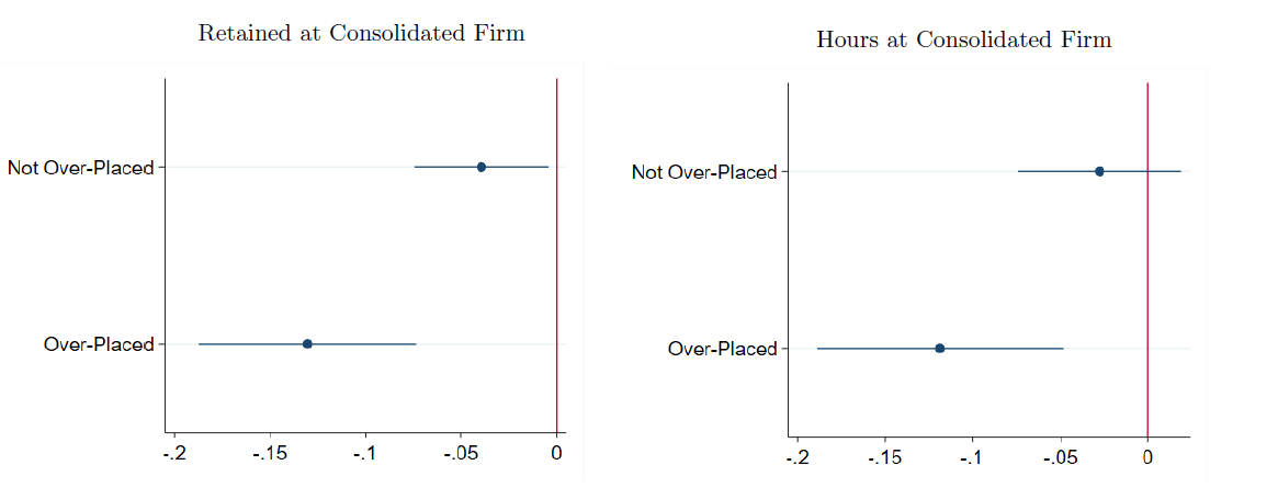 Figure 3 Starkly larger post-takeover job loss for over-placed workers