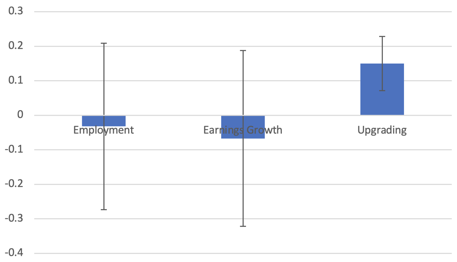 Figure 1a Effects of technological and organisational change on individual labour market outcomes, all routine workers