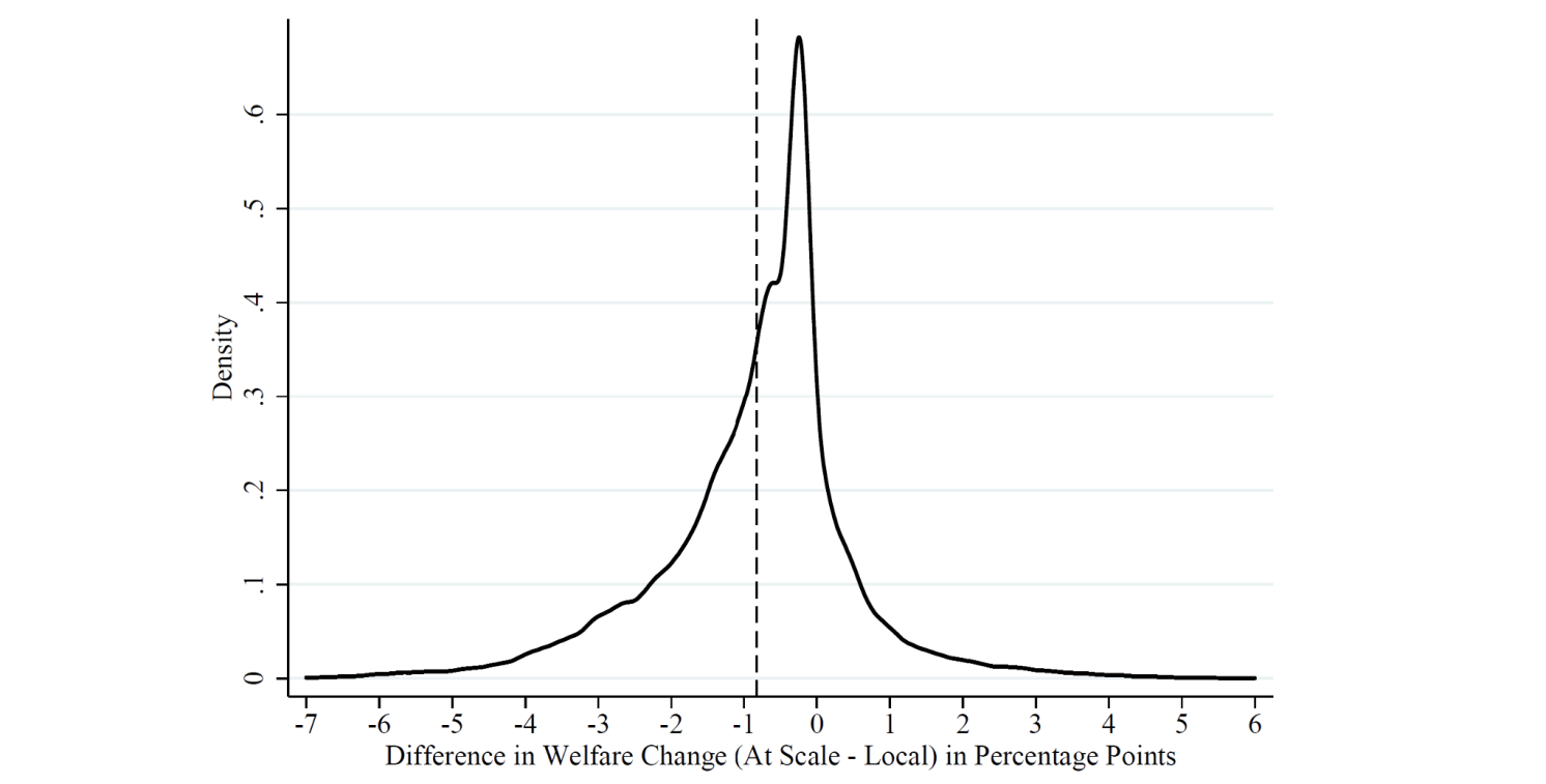 Figure 1 Differences in welfare change (at scale – local) in percentage points across households