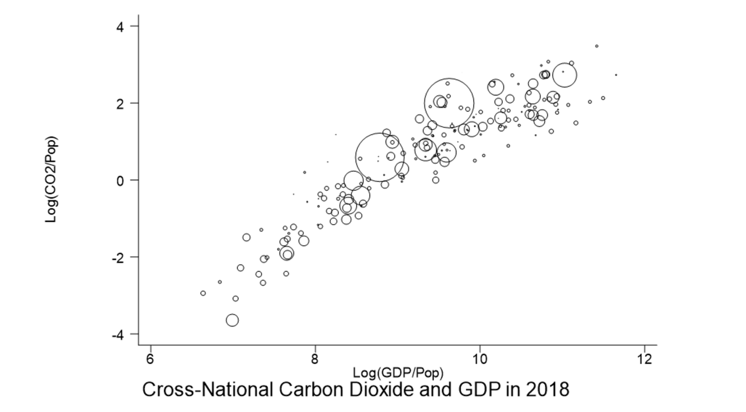 Figure 1 Carbon emissions per person and national GDP, 2018