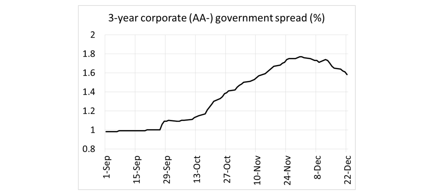 Figure 2 Three-year corporate (AA-rated) government bond yield spread