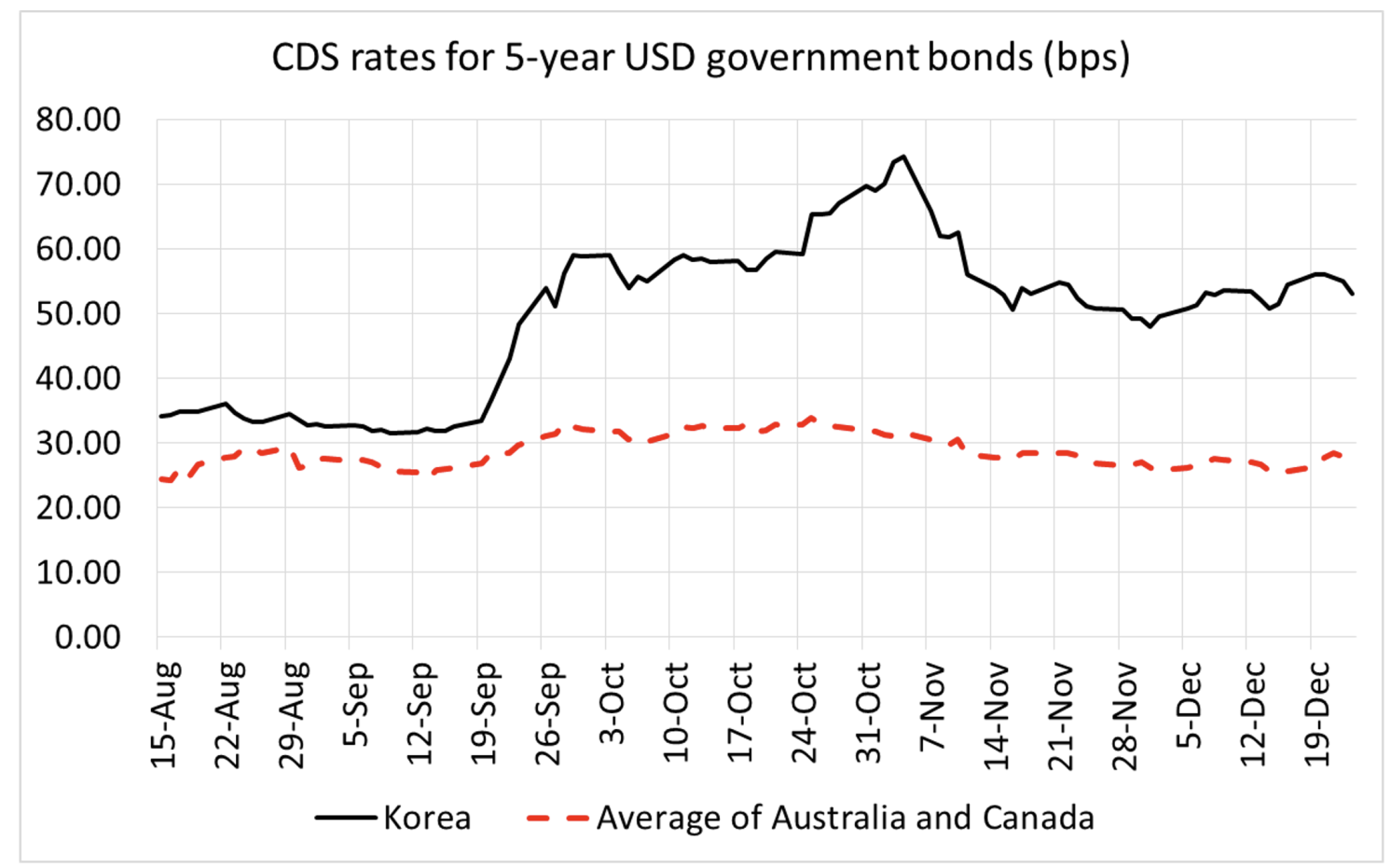 Figure 3 Credit default swap rates for five-year US dollar government bonds