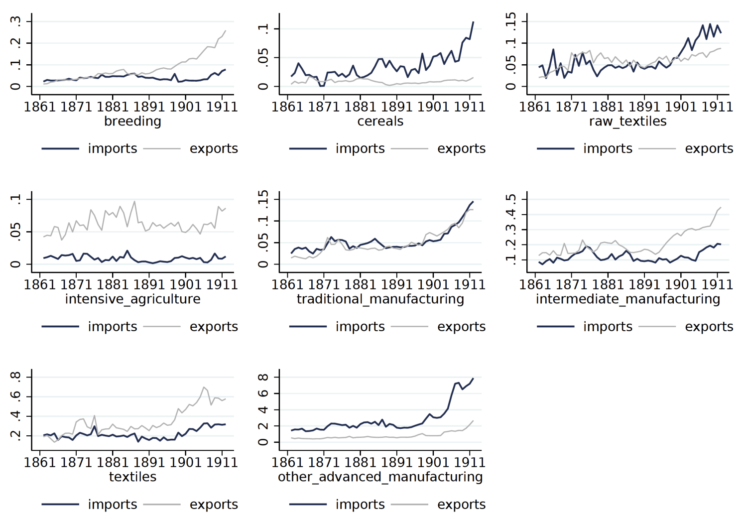 Figure 1 National trade exposure, by macro sector