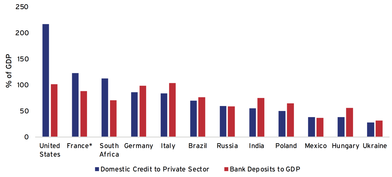 Figure 1 Ukraine’s banking system in international comparison