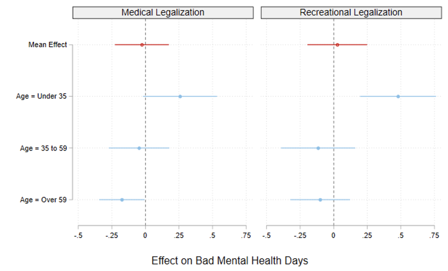 Figure 1 Effect of medical and recreational legalisation on mental health