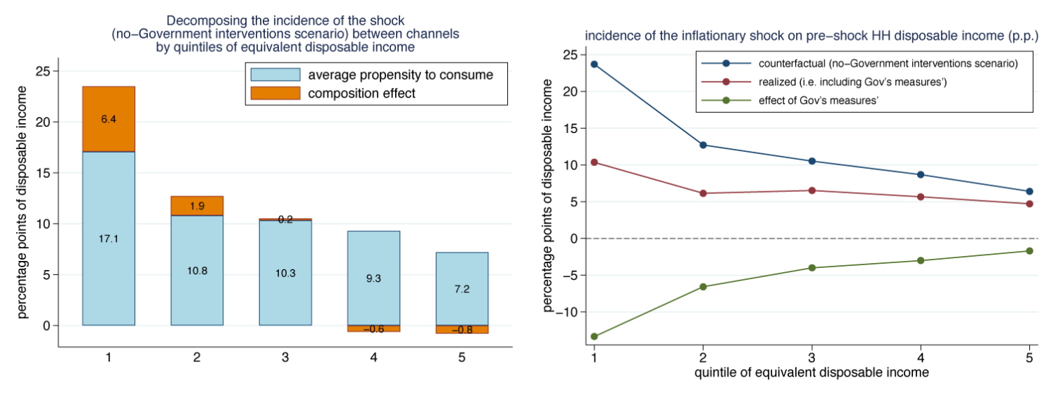 Figure 3 Incidence of the inflationary shock by quintiles of equivalent disposable income