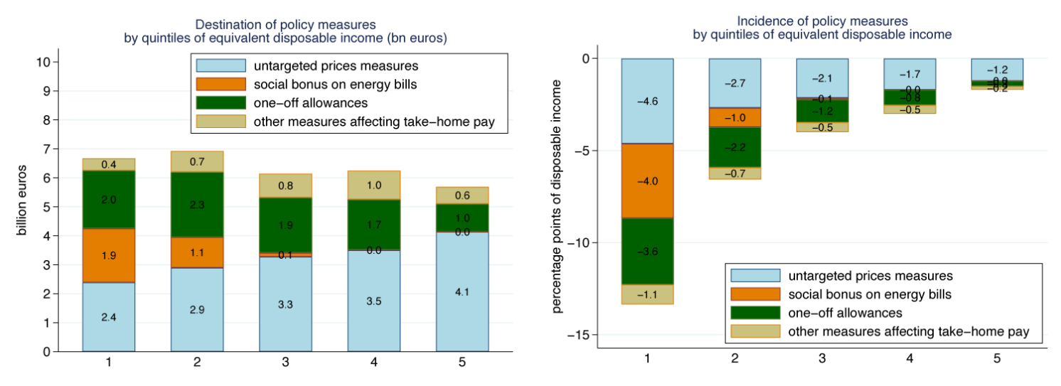 Figure 4 Government measures (billions of euros and incidence on disposable income)