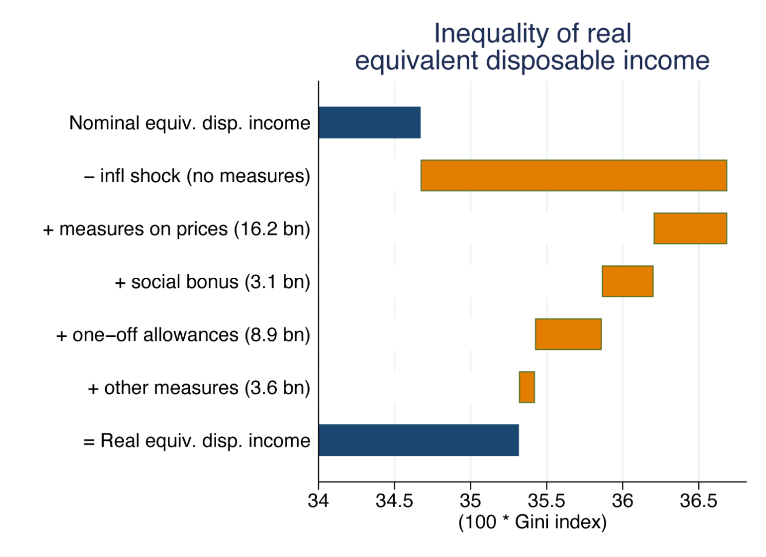 Figure 5 Pre- and post-shock inequality in purchasing power