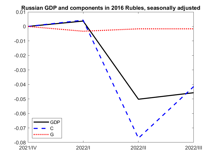 Figure 1 Russian GDP and components in 2016 rubles, seasonally adjusted