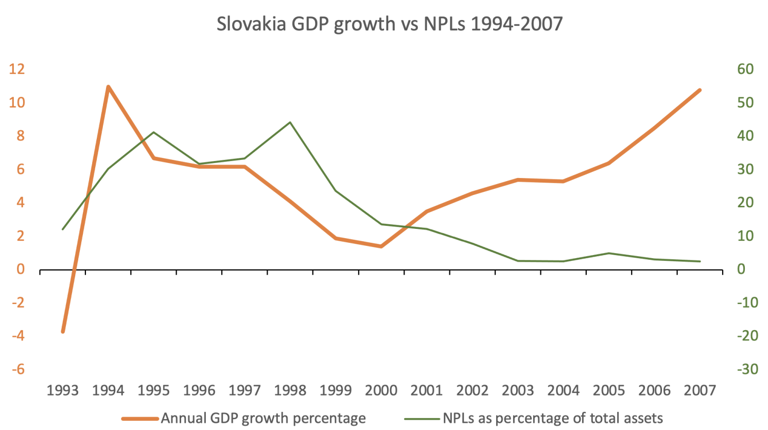 Figure 1 Slovak GDP growth compared to banks’ nonperforming loans