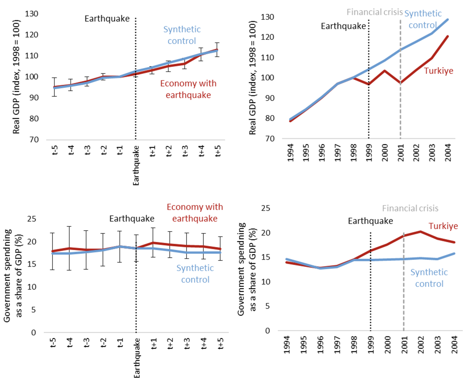 Figure 1 Estimates of the impact of earthquakes on GDP and government spending