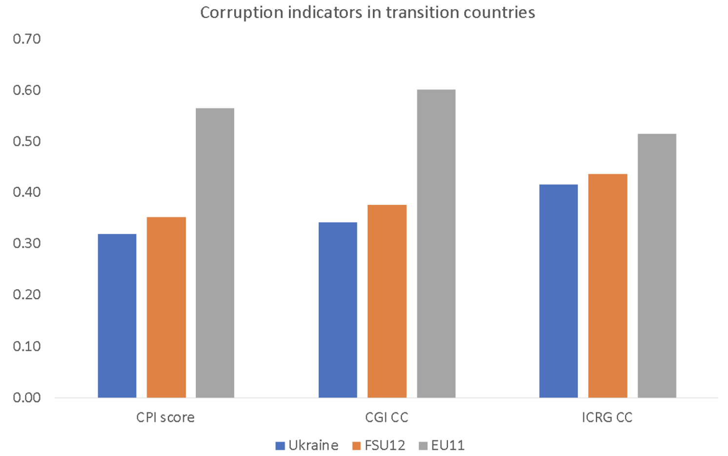 Figure 1 Corruption indicators for transition countries