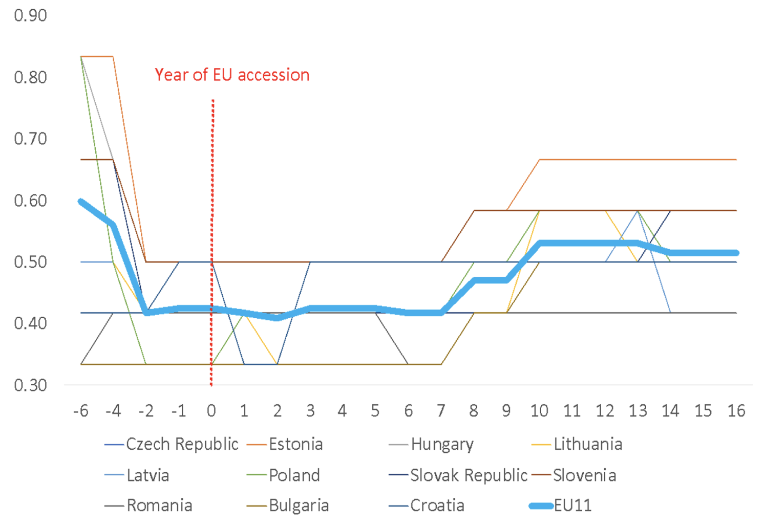 Figure 3 Corruption indicators in the EU accession process