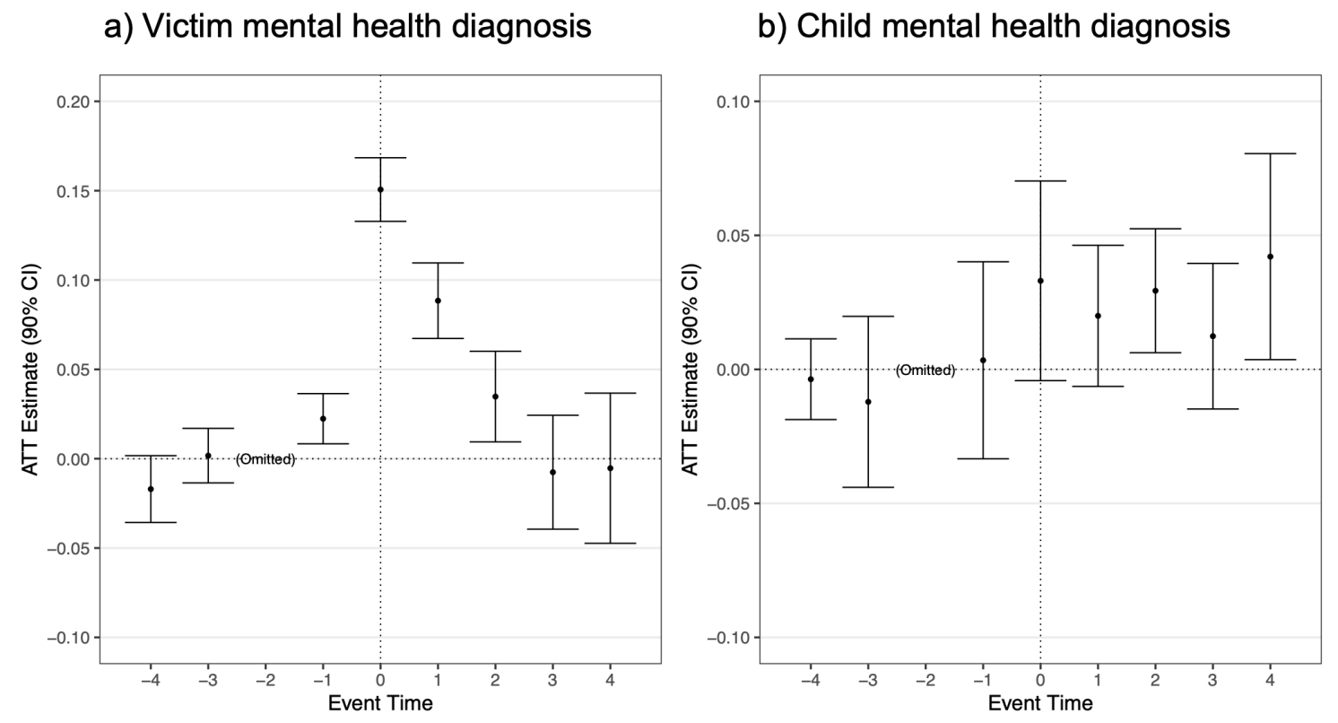 Figure 2 Event study graphs for victim and child mental health, defined as having at least one mental health-related doctor visit in a year