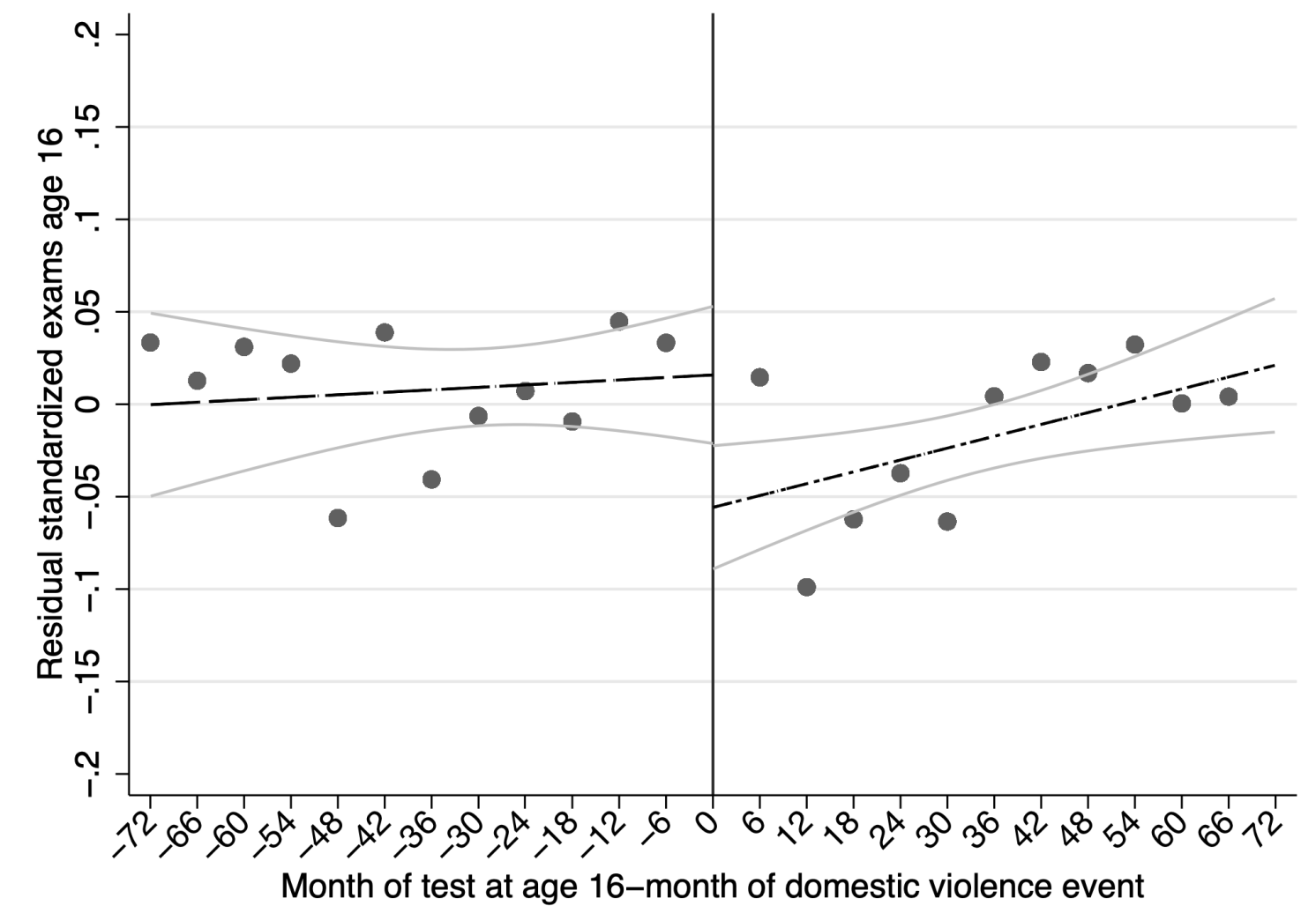 Figure 3 Regression discontinuity graph for child exam scores