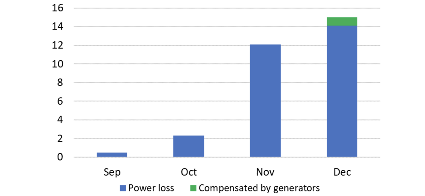 Figure 1 Length of power outages in October-December 2022 