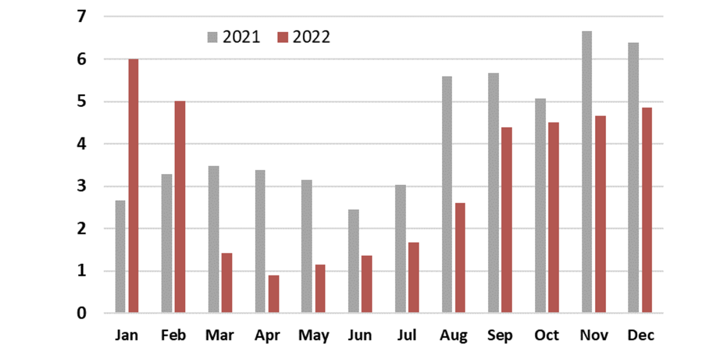 Figure 2 Monthly grain exports from Ukraine in 2021-2022