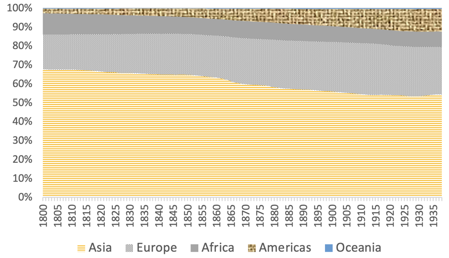 Figure 3 The distribution of world population by continent, 1800-1938