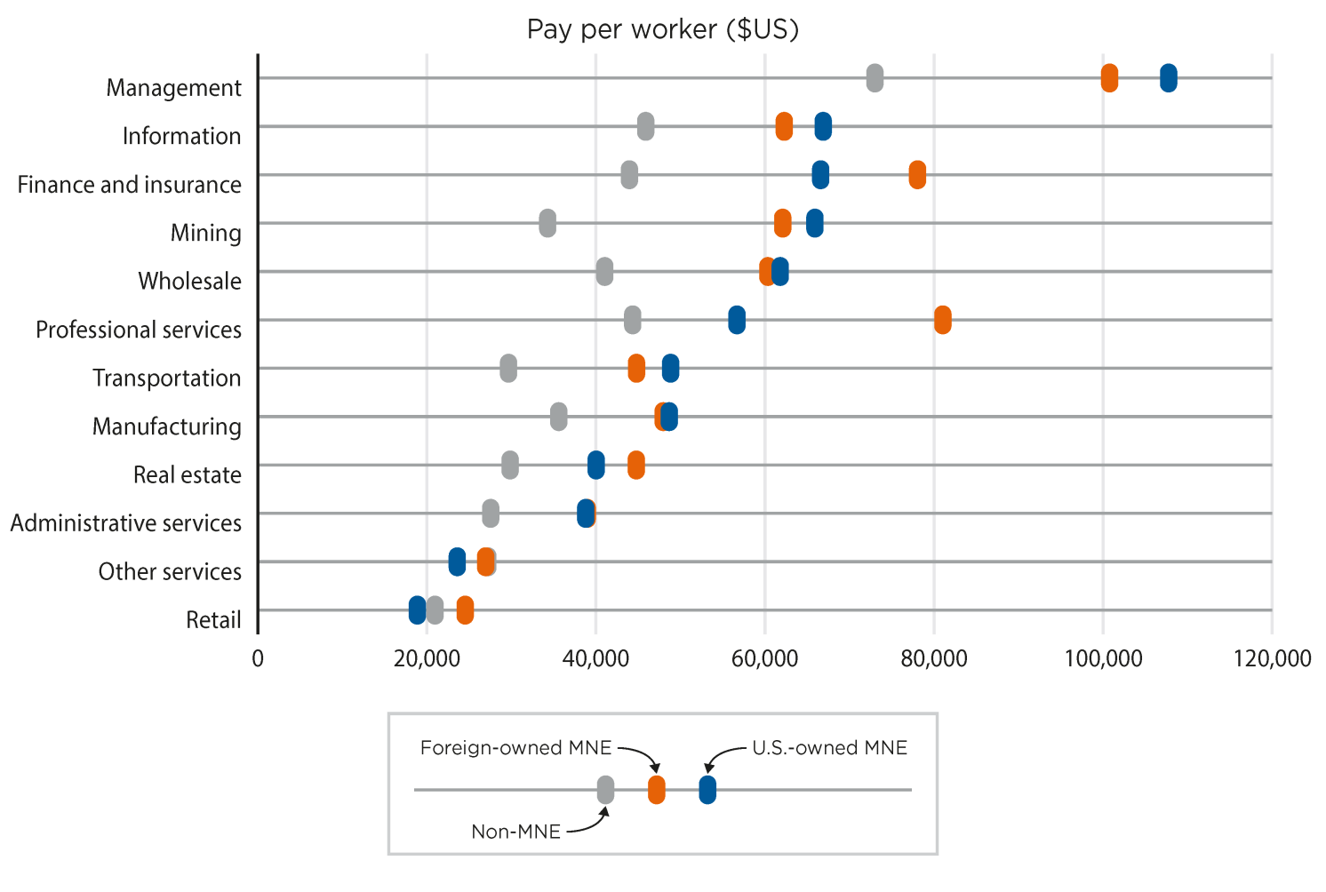 Figure 3 Average pay per worker by sector and multinational status