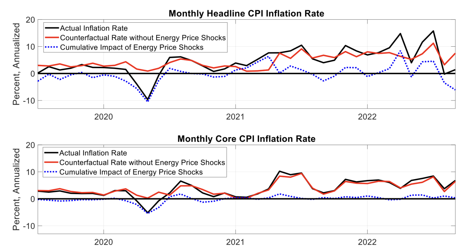 Figure 3 Cumulative effect of energy price shocks combined on inflation