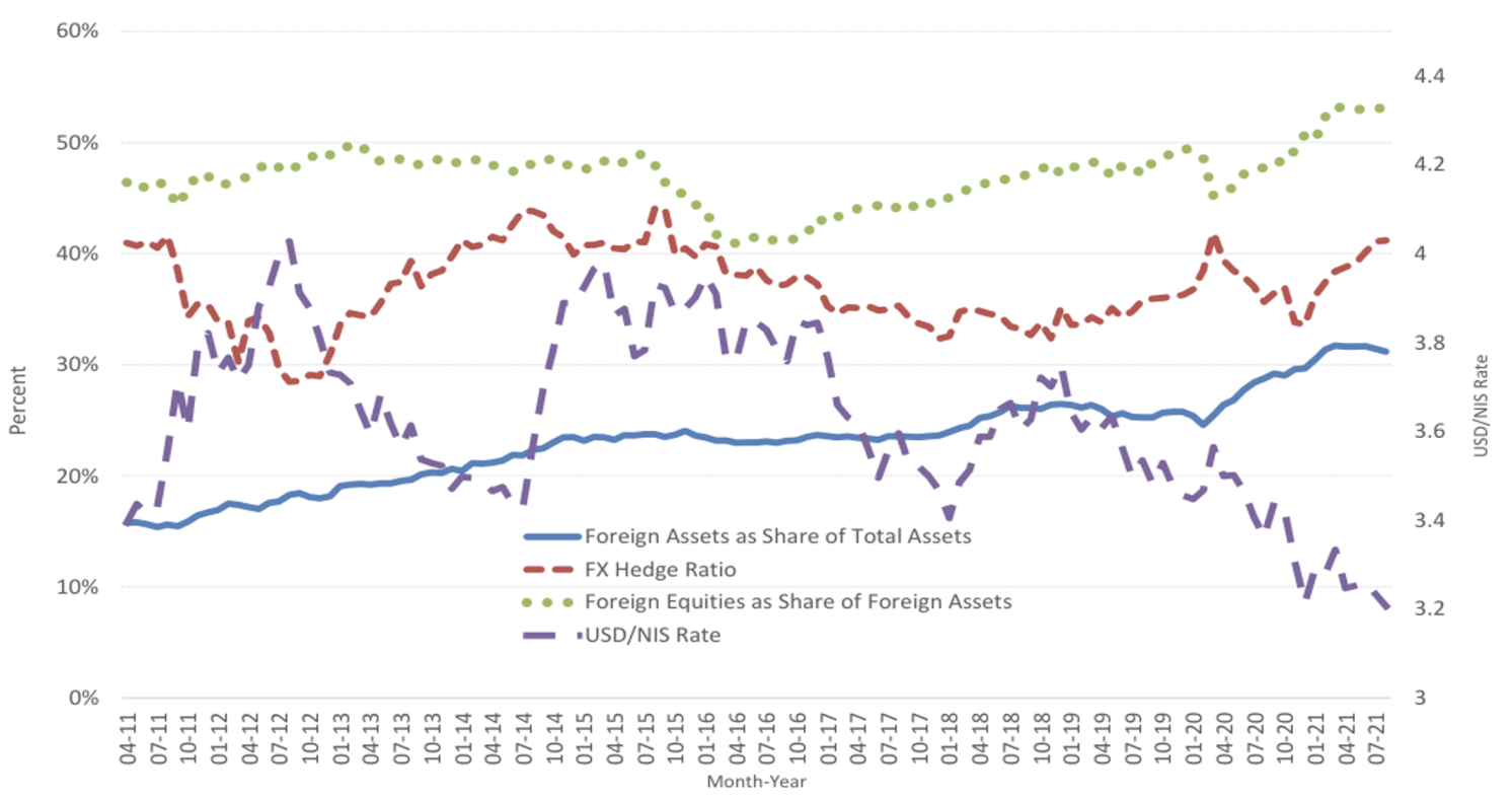 Figure 1 Institutional investors’ assets, foreign equities, FX hedge ratio, and USD/NIS spot rate