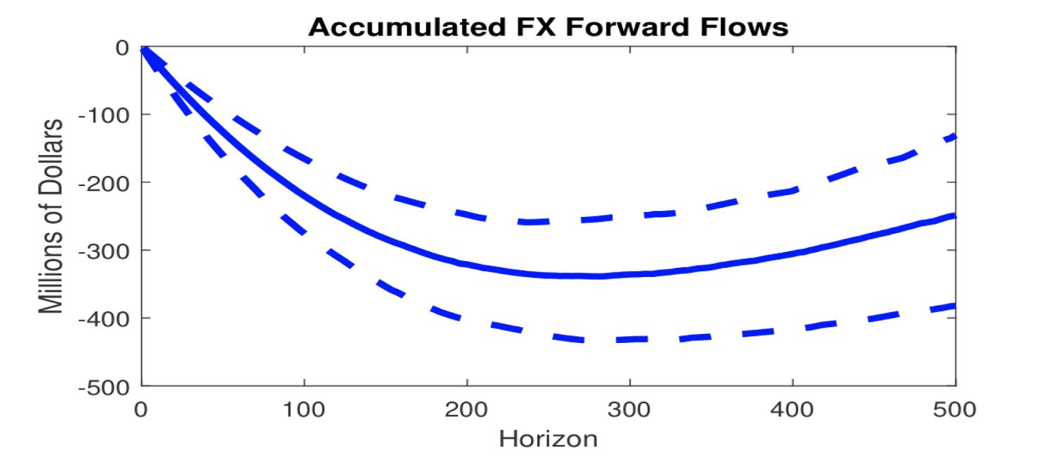 Figure 2 Response of cumulative forward flows by institutional investors to a one standard deviation shock of the MSCI ACWI