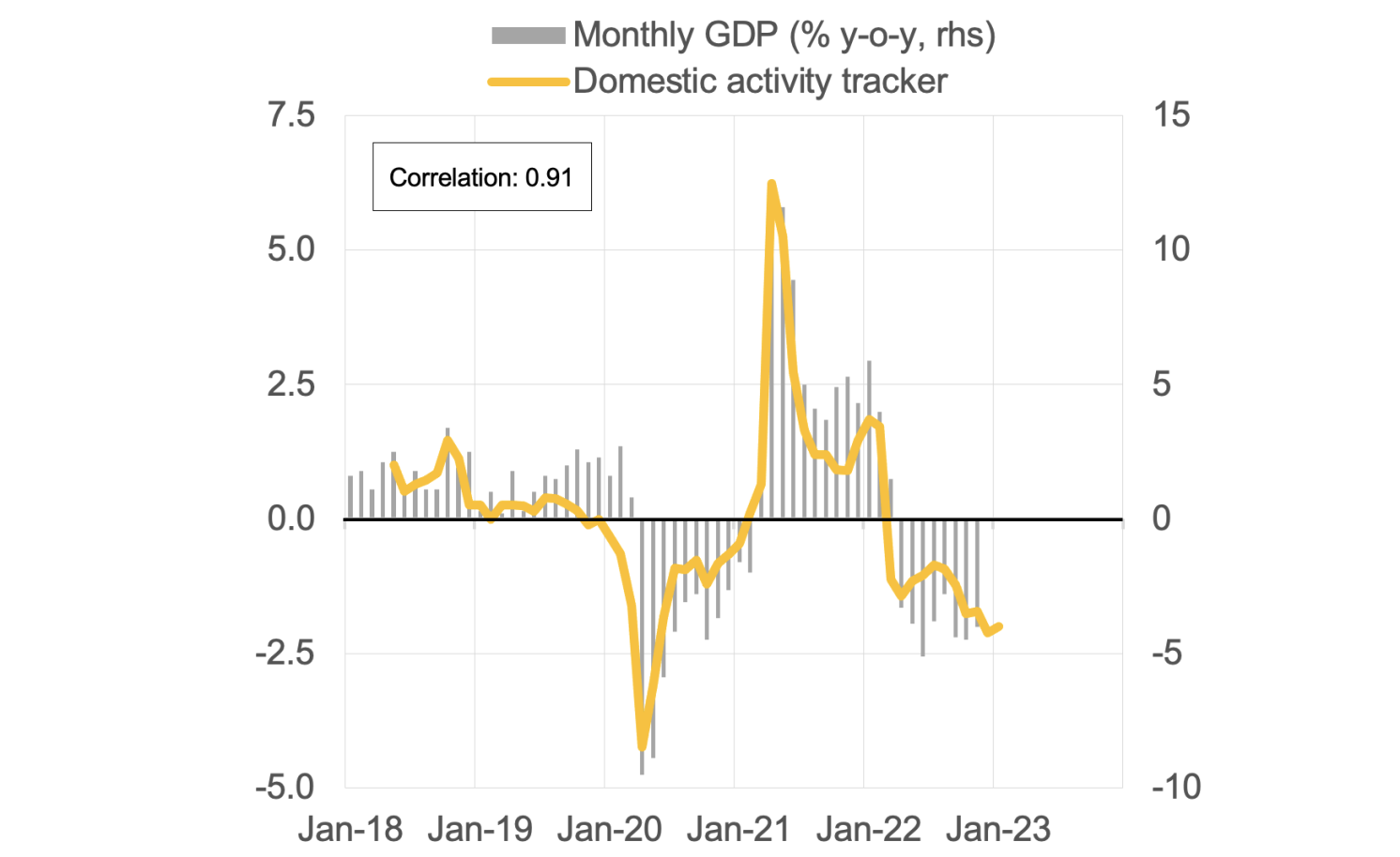 Figure 1 Monthly GDP and the domestic activity tracker
