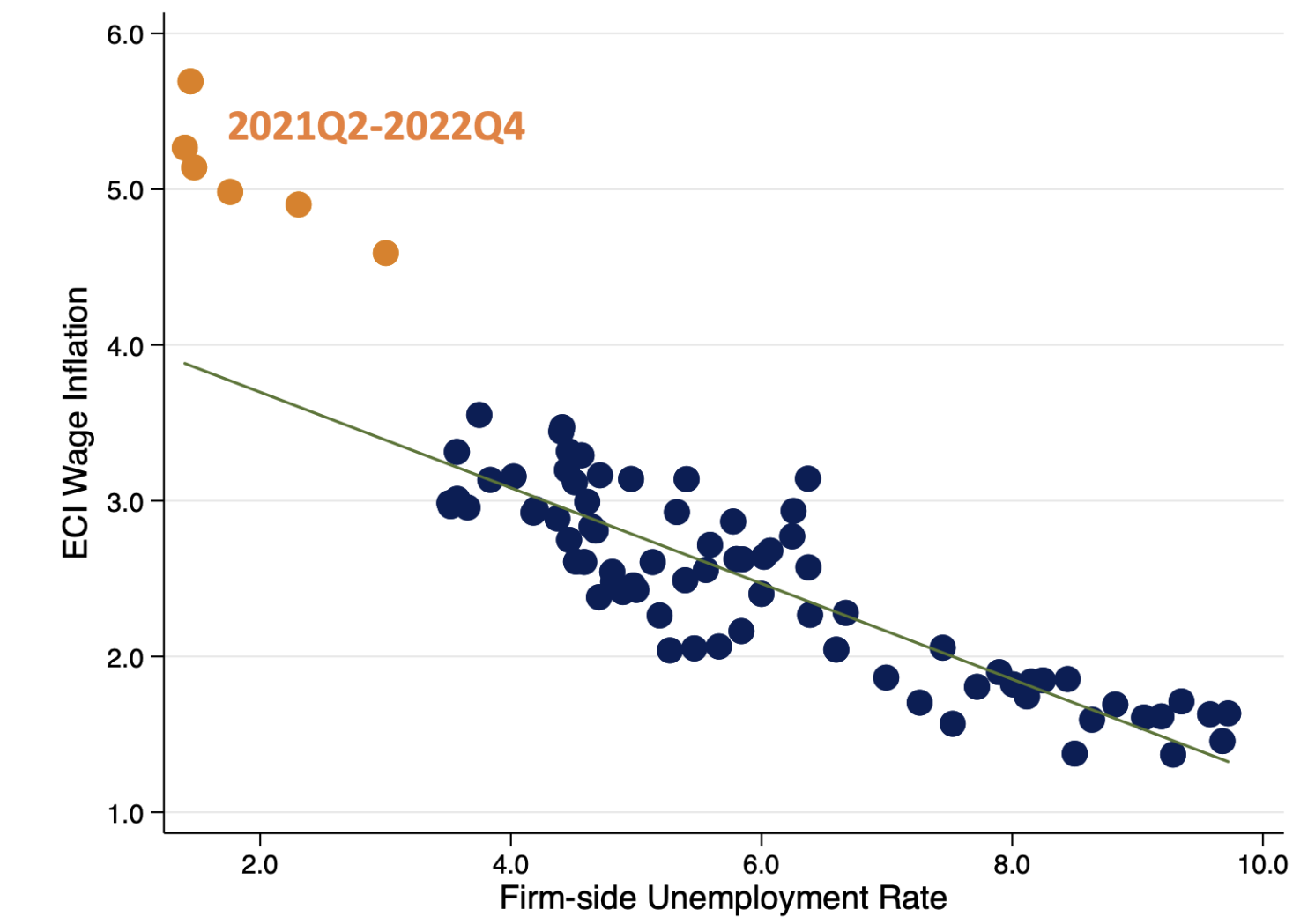 Figure 1 Wage Phillips curve using firm-side unemployment as slack measure, 2001Q1–2022Q4