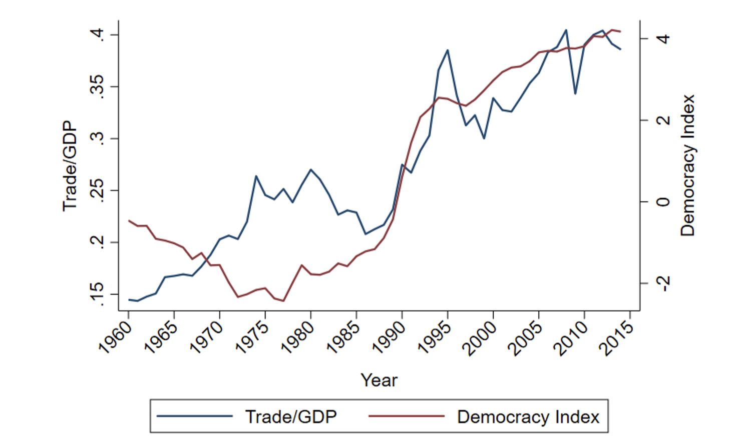 Figure 1 Trends in economic integration and democracy