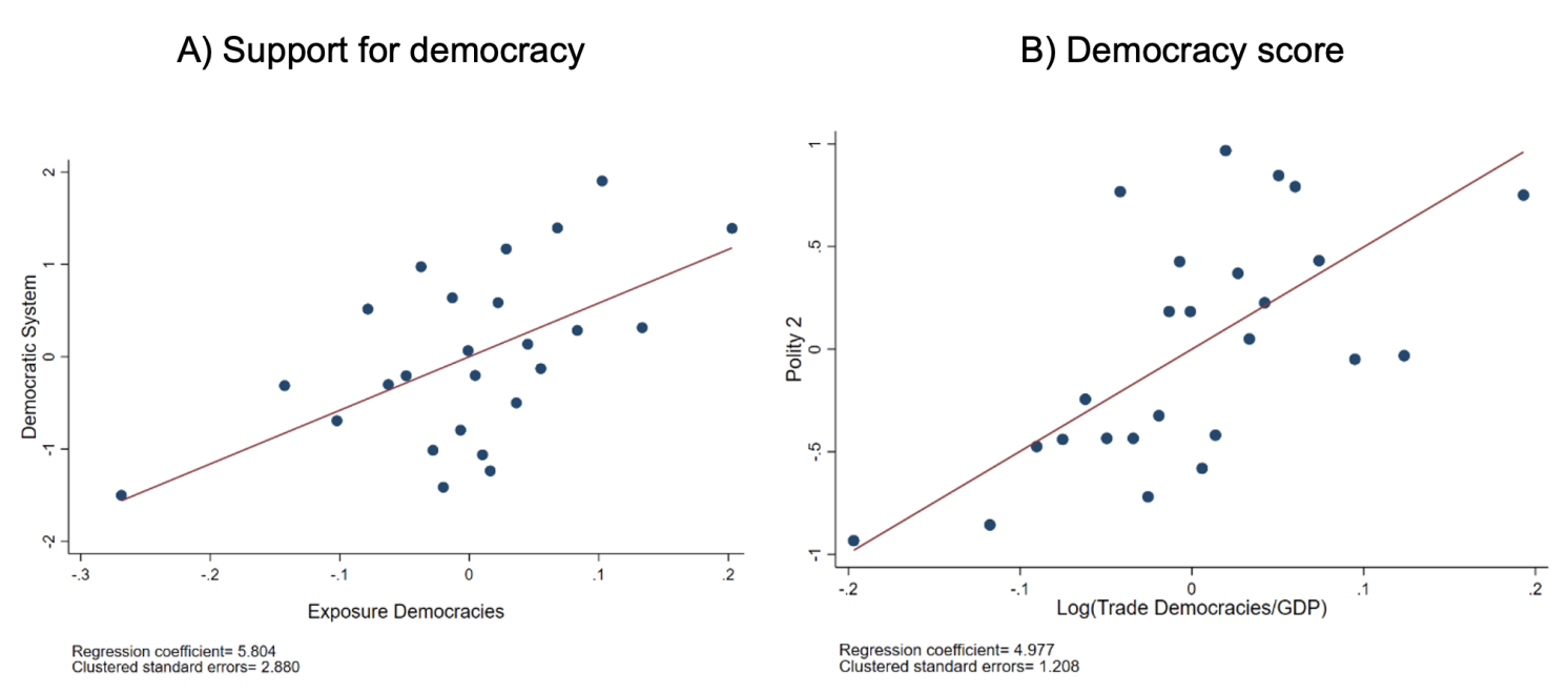 Figure 2 The effects of trade with democracies