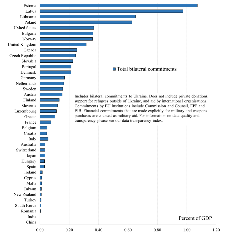 Figure 3 Bilateral commitments as a percentage of donor country GDP
