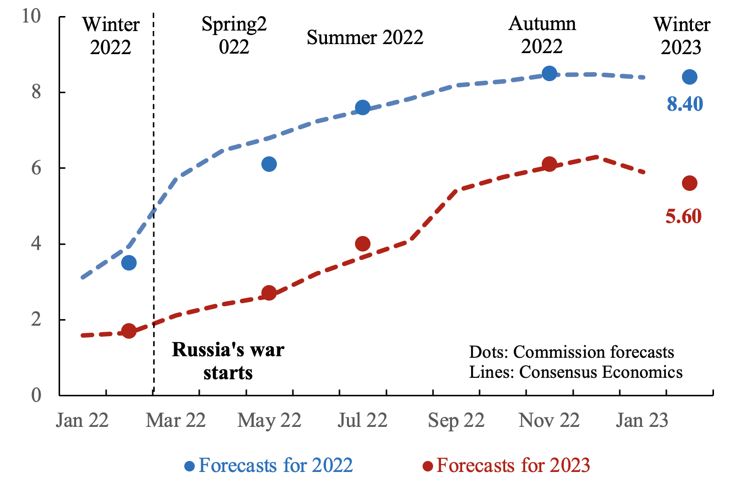 Figure 2 Inflation forecasts for 2022 and 2023, euro area