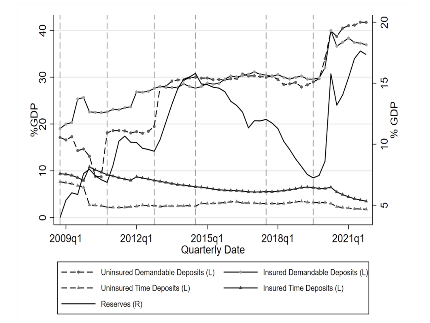 C) Uninsured and insured demand and time deposits, and reserves, as a percentage of GDP