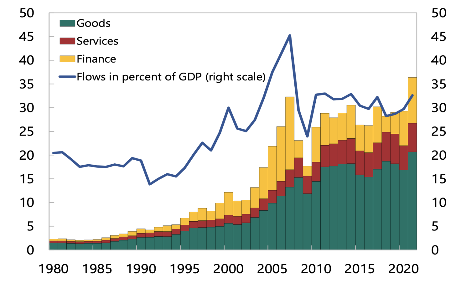Figure 1 Global flows of goods, services, and finance