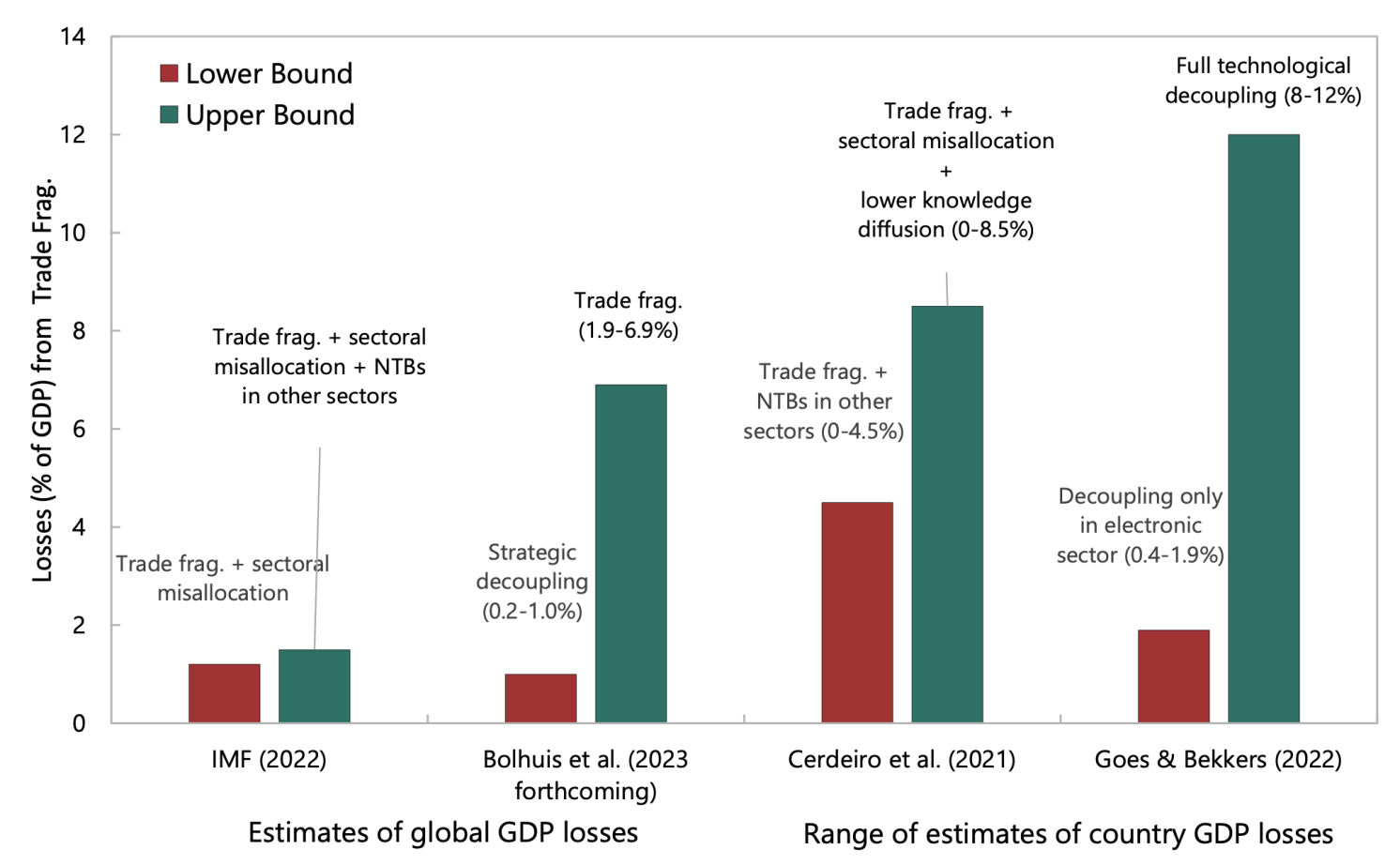 Figure 6 Long-term losses from global trade fragmentation