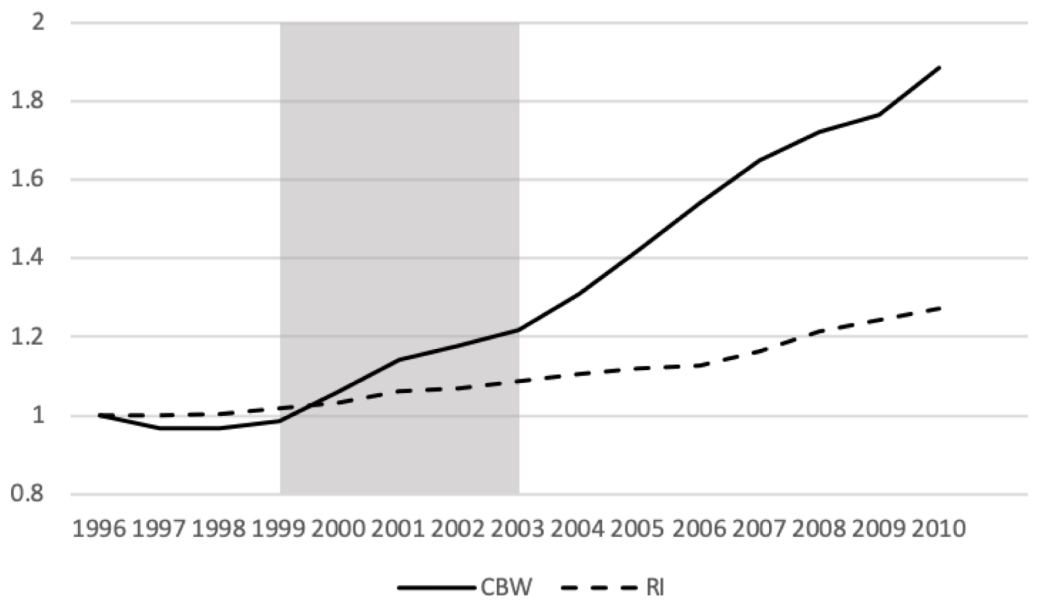Figure 1 Growth in cross-border workers and resident immigrants