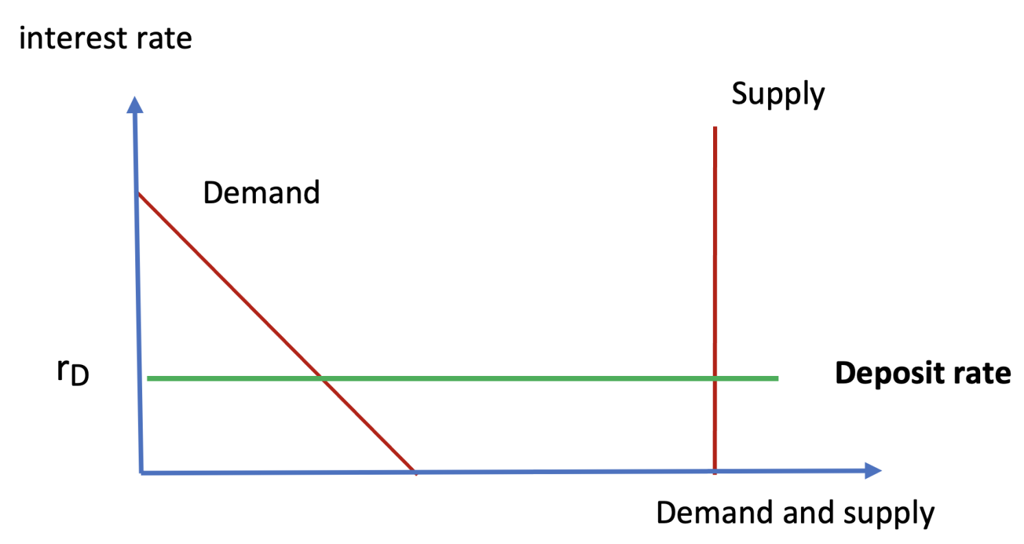 Figure 1 Demand and supply of reserves in reserve abundance regime  