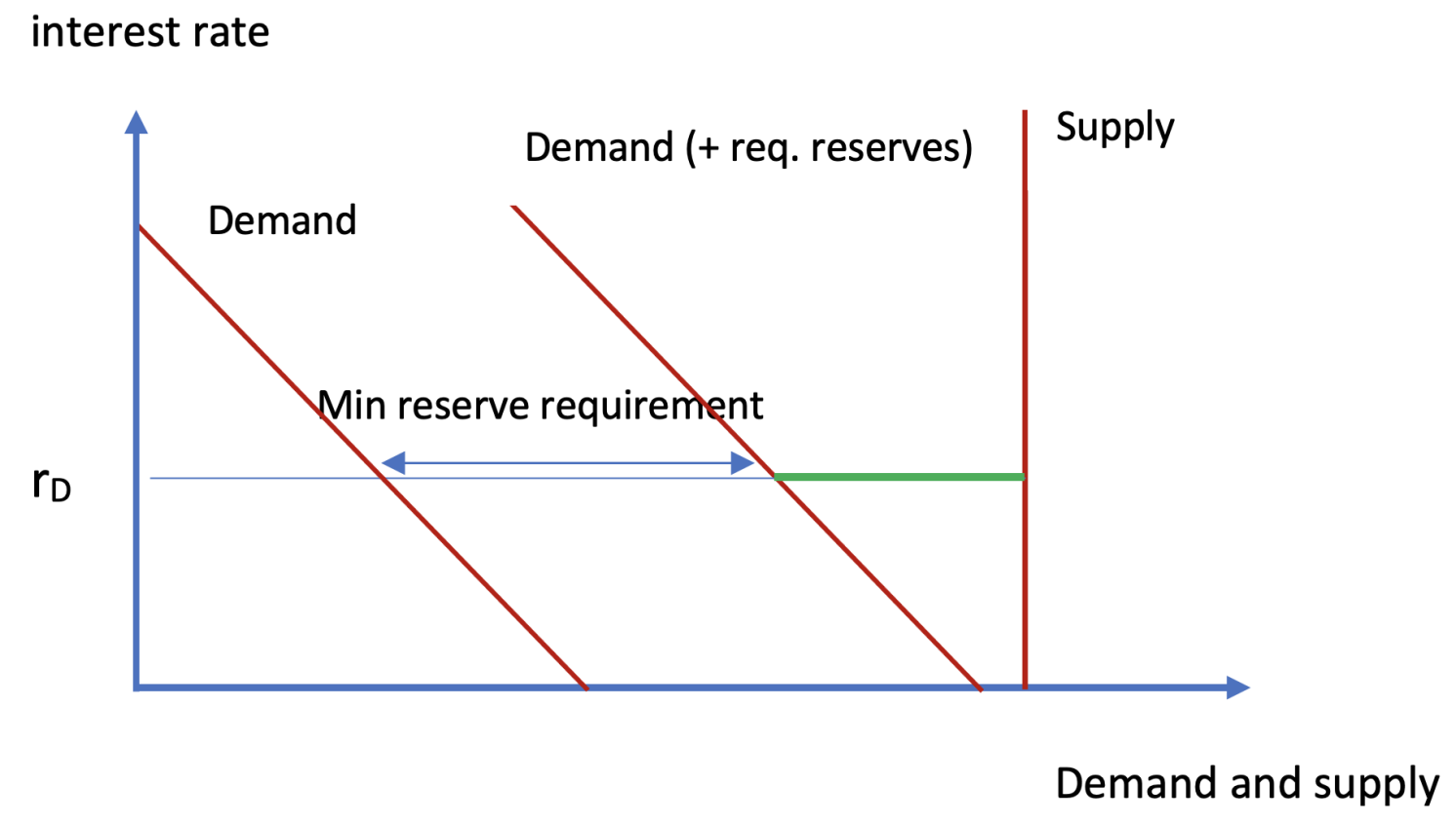 Figure 2 Demand and supply of reserves: two-tier system