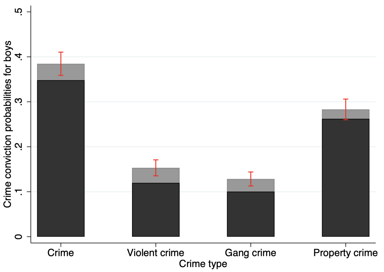 Figure 1 Crime conviction probabilities and municipality gang crime